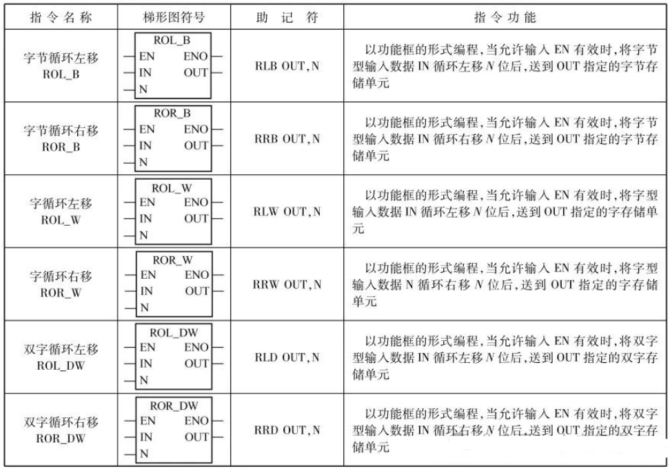 什么是PLC循环<b class='flag-5'>移位</b>指令 PLC循环<b class='flag-5'>移位</b>的特点