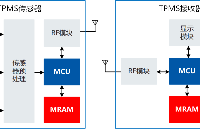 MRAM HS<b class='flag-5'>4MANSQ1A</b>-DS1在胎<b class='flag-5'>压</b>检测系统中应用，容量<b class='flag-5'>4</b>Mbit