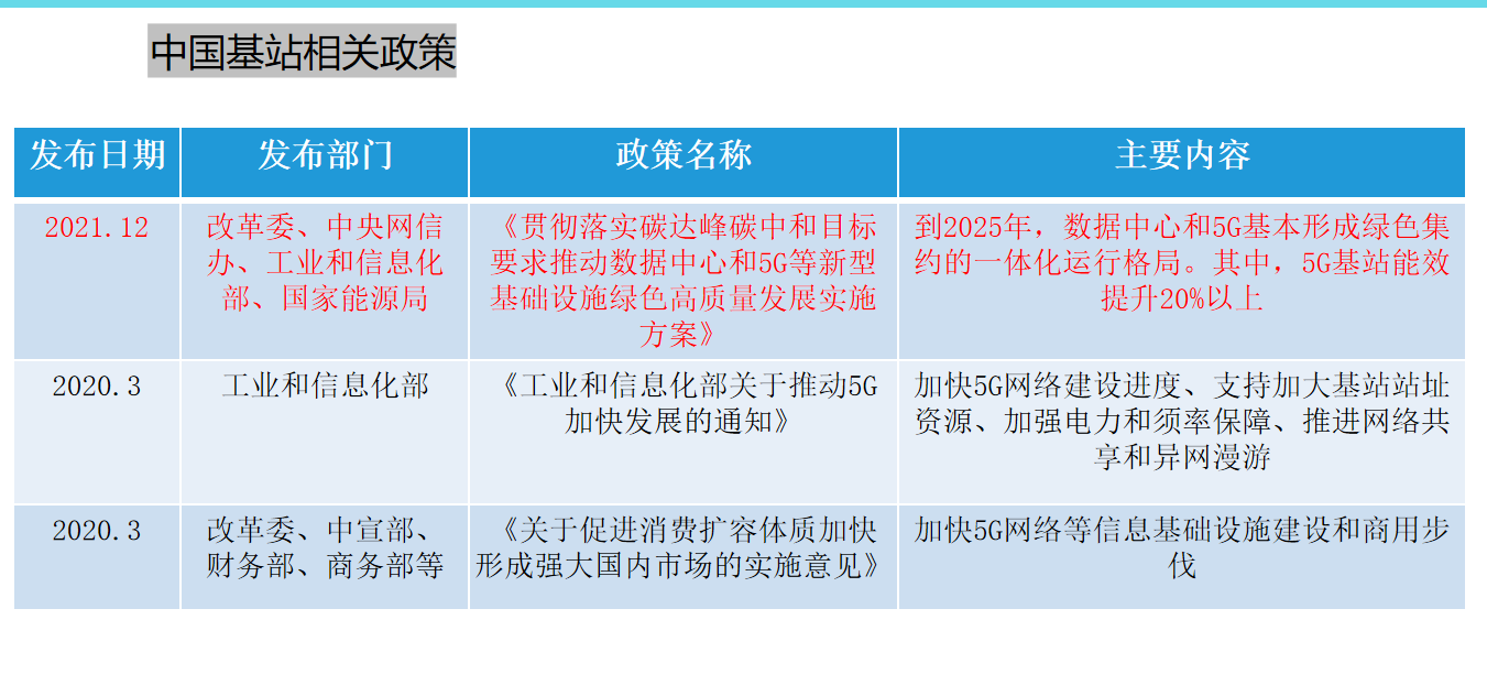 5G基站能效管理助力<b class='flag-5'>双</b><b class='flag-5'>碳</b><b class='flag-5'>目标</b>