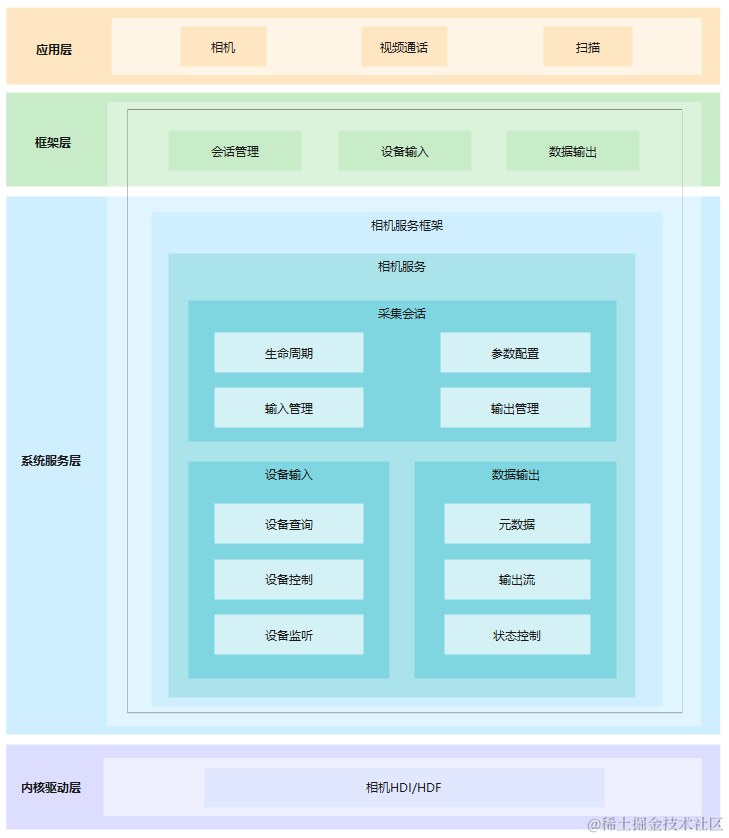 鸿蒙实战开发<b class='flag-5'>Camera</b>组件：【<b class='flag-5'>相机</b>】