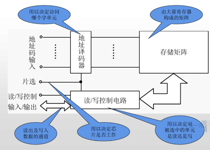 浅析<b class='flag-5'>RAM</b><b class='flag-5'>存储器</b>内部结构图