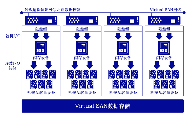 <b class='flag-5'>VSAN</b><b class='flag-5'>数据</b>迁移中断导致虚拟机无法访问的<b class='flag-5'>VSAN</b><b class='flag-5'>数据</b><b class='flag-5'>恢复</b>案例