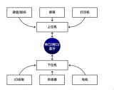 <b class='flag-5'>上位</b><b class='flag-5'>机</b>与<b class='flag-5'>下位</b>机关系示意图