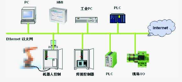 <b class='flag-5'>工业</b><b class='flag-5'>以太网</b>的基本原理及优势