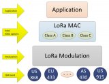 LoRa<b class='flag-5'>协议</b>层次及应用场景