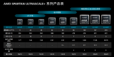 AMD发布全新<b class='flag-5'>FPGA</b>：升级16nm、功耗骤降60％