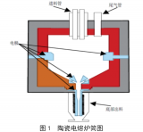 陶瓷电熔炉启动<b class='flag-5'>过程中</b>升温停止问题的原因及解决办法分析