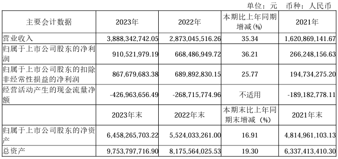 <b class='flag-5'>盛</b><b class='flag-5'>美</b>上海2023年营收净利双增，在手订单60多亿，第三代<b class='flag-5'>半导体</b>领域取得新突破