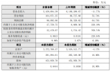 冠捷科技发布2023<b class='flag-5'>年度</b><b class='flag-5'>业绩</b>快报 净利暴涨220.19%！