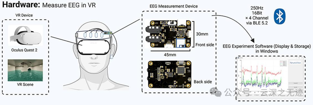 用于<b class='flag-5'>VR</b><b class='flag-5'>环境</b>的低成本、无线脑电图测量系统设计