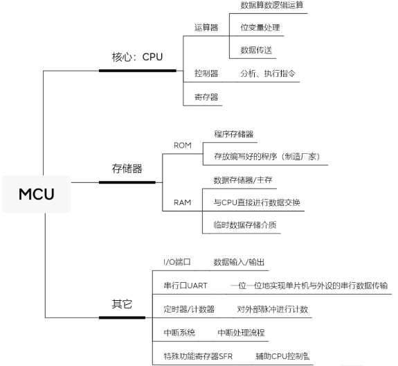 什么是<b class='flag-5'>MCU</b>？<b class='flag-5'>mcu</b>和<b class='flag-5'>soc</b>的<b class='flag-5'>区别</b>