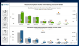 Canalys：华为海思同比暴增24471%！