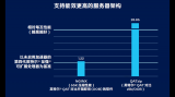 借助<b class='flag-5'>英特尔</b>® QAT从而显著提升网络和存储应用的性能