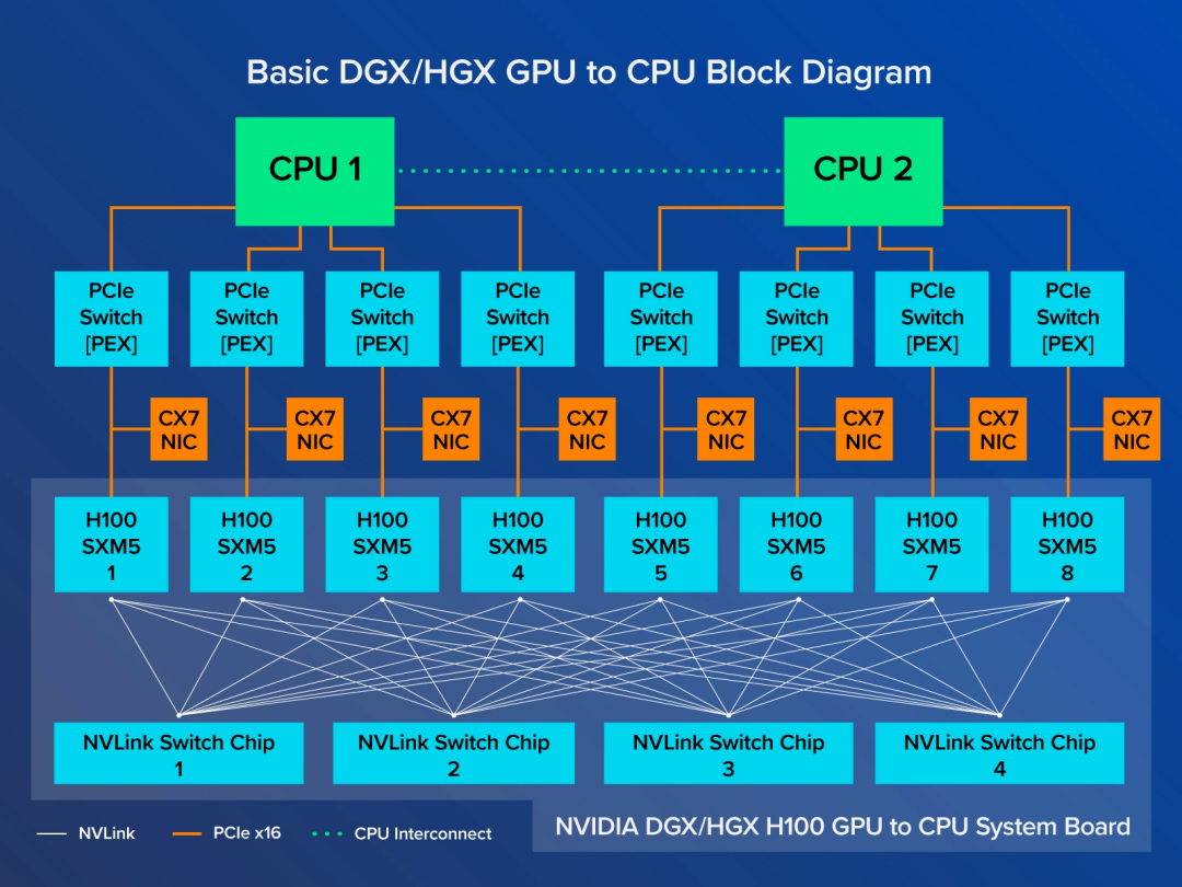 <b class='flag-5'>英伟</b><b class='flag-5'>达</b><b class='flag-5'>AI</b><b class='flag-5'>服务器</b>NVLink版与PCIe版有何区别？又如何选择呢？