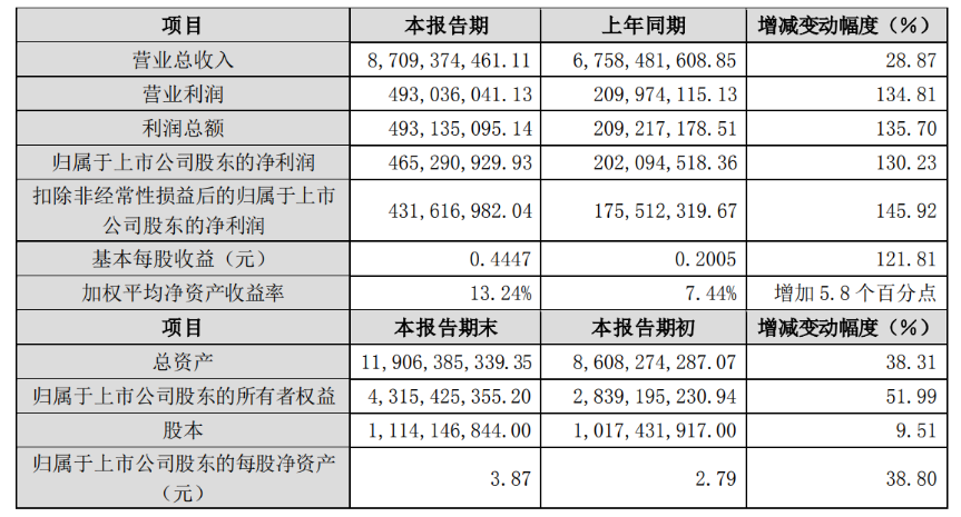 <b class='flag-5'>普</b>利<b class='flag-5'>特</b>2023业绩大涨：汽车改性材料产量销量持续增长