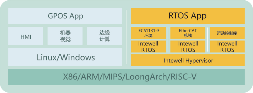 基于<b class='flag-5'>鸿</b><b class='flag-5'>道</b><b class='flag-5'>Intewell</b><b class='flag-5'>操作系统</b>的运动<b class='flag-5'>控制系统</b><b class='flag-5'>方案</b>