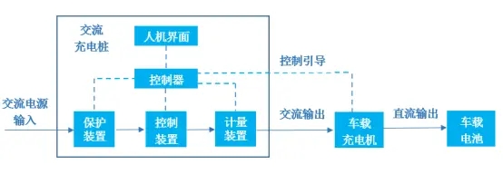 <b class='flag-5'>新能源</b><b class='flag-5'>汽车</b>充电桩的选型应用及云平台分析