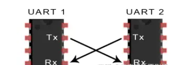 <b class='flag-5'>UART</b>串口通信实验及<b class='flag-5'>工作原理</b>