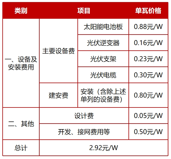 共话开发系列之什么样的<b class='flag-5'>工商业</b>项目才值得投资？