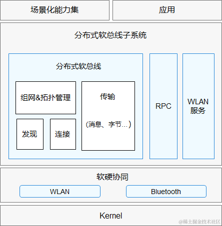 鸿蒙实战开发：【分布式软总线组件】