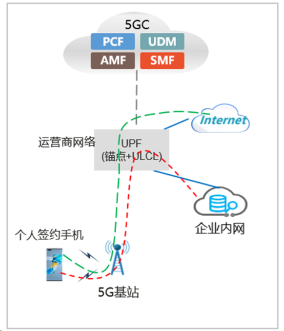 <b class='flag-5'>5G</b>双域<b class='flag-5'>专</b><b class='flag-5'>网</b>+零信任的神奇魔法