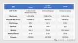 JEDEC发布：GDDR7 <b class='flag-5'>DRAM</b>新规范，专供显卡与GPU使用