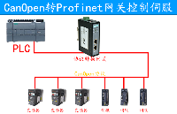 <b class='flag-5'>包装</b>产<b class='flag-5'>线</b>通过canopen<b class='flag-5'>转</b><b class='flag-5'>Profinet</b><b class='flag-5'>网关</b>控制伺服