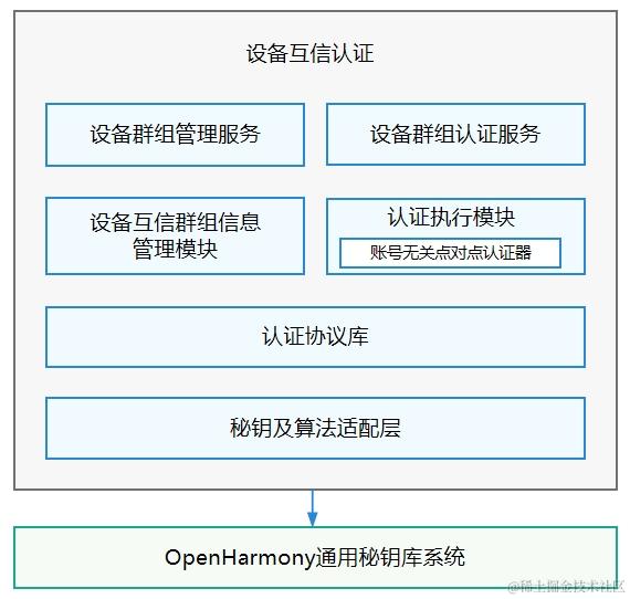 鸿蒙<b class='flag-5'>OpenHarmony</b>技术：【设备互信认证】