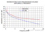 放大器器件手册上为什么会有MAG和MSG<b class='flag-5'>这两个</b>指标呢？