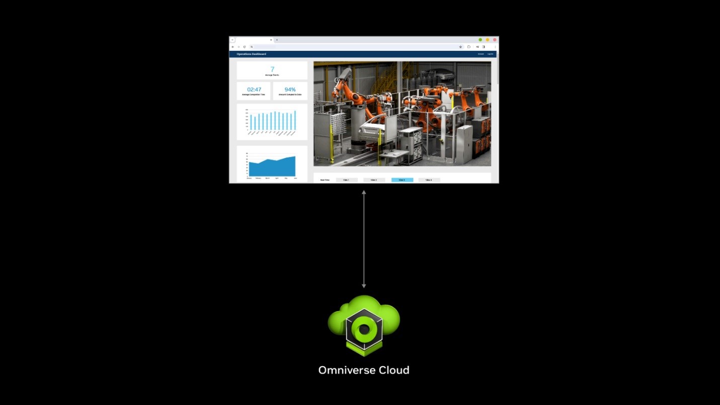 <b class='flag-5'>NVIDIA</b><b class='flag-5'>发布</b>Omniverse Cloud API，为众多工业数字孪生软件<b class='flag-5'>工具</b>提供助力