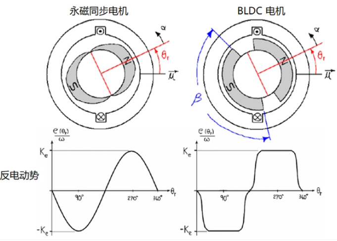 BLDC电机梯形和正弦<b class='flag-5'>之间</b>的<b class='flag-5'>区别</b>