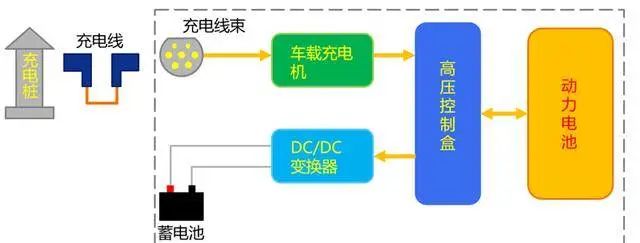 <b class='flag-5'>新能源</b><b class='flag-5'>电动汽车</b>DCDC<b class='flag-5'>转换器</b>如何工作，日常该如何保养？