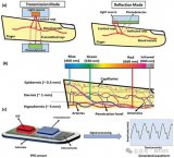 <b class='flag-5'>可穿戴</b>PPG<b class='flag-5'>传感器</b>中先进材料的制备、性能及应用综述