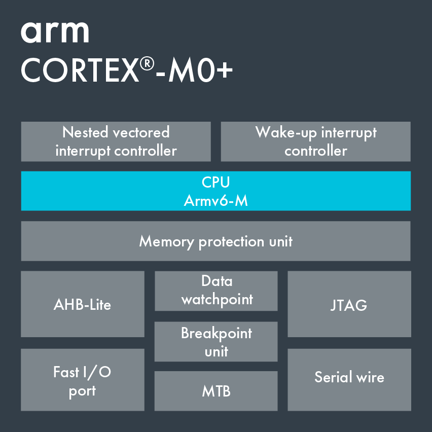 <b class='flag-5'>Cortex-M</b>0+<b class='flag-5'>内核</b><b class='flag-5'>介绍</b>