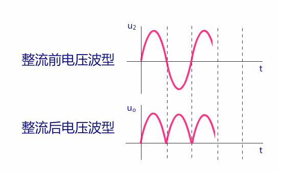 <b class='flag-5'>整流桥</b>是干嘛的 <b class='flag-5'>整流桥</b>的作用及工作原理