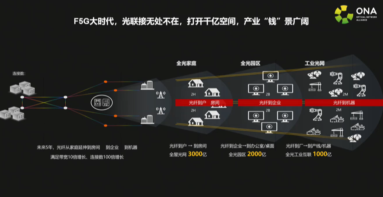 F<b class='flag-5'>5G</b>千亿市场空间，<b class='flag-5'>运营商</b>、光器件企业均已<b class='flag-5'>加速</b>推进