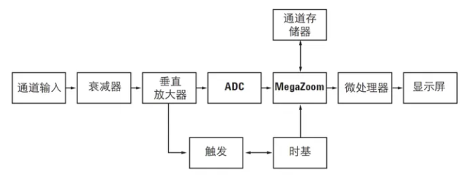 数字<b class='flag-5'>示波器</b>的DSO体系结构及功能