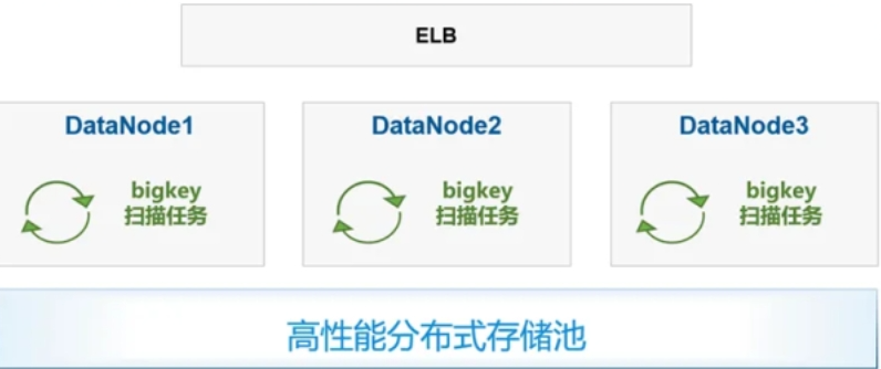 GaussDB(for Redis) 特性揭秘：大 <b class='flag-5'>key</b> 治理