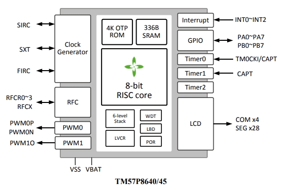 TM57P8645结构框图.png