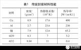 电子封装用金属基<b class='flag-5'>复合材料</b>加工制造的<b class='flag-5'>研究</b>进展