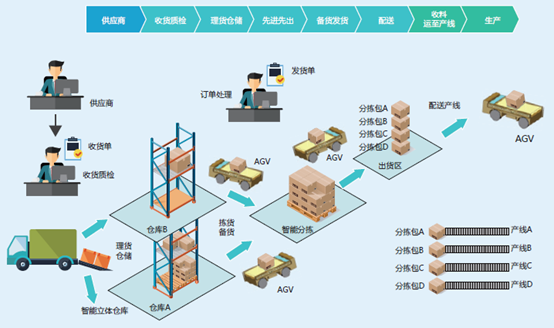 万界星空科技<b class='flag-5'>WMS</b><b class='flag-5'>仓储</b><b class='flag-5'>管理</b>包含哪些具体内容？