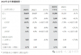 营收超200亿，<b class='flag-5'>传感器</b>业绩下滑18%！中国第二大<b class='flag-5'>MEMS</b>龙头企业2023业绩公布