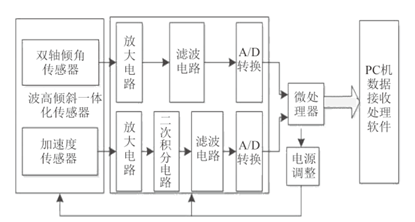 <b class='flag-5'>船舶</b>运动姿态测量应用