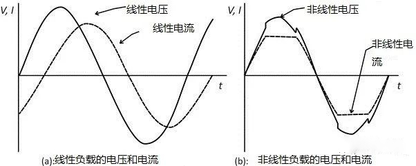 交流电源中<b class='flag-5'>谐波</b><b class='flag-5'>失真的</b>原因