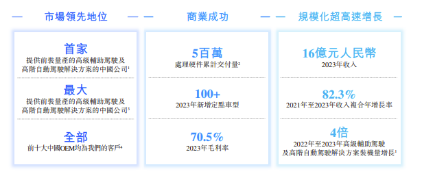 <b class='flag-5'>地平线</b>IPO！<b class='flag-5'>国内</b>第二大ADAS方案商，毛利率超70%，估值超80亿美元