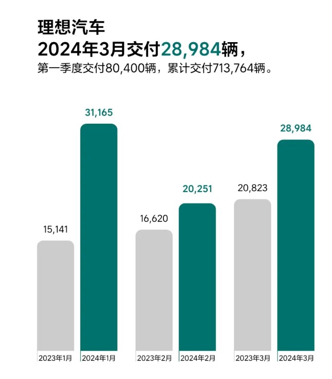 理想<b class='flag-5'>汽车</b>2024年3<b class='flag-5'>月</b><b class='flag-5'>交付</b>28984辆，<b class='flag-5'>同比增长</b>39.2%