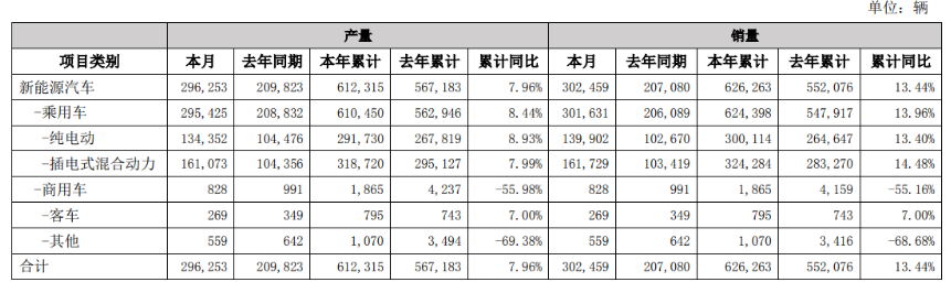 <b class='flag-5'>比亚迪</b>3<b class='flag-5'>月产销量</b>公布：<b class='flag-5'>新能源</b><b class='flag-5'>汽车产量</b>同比增8.93%