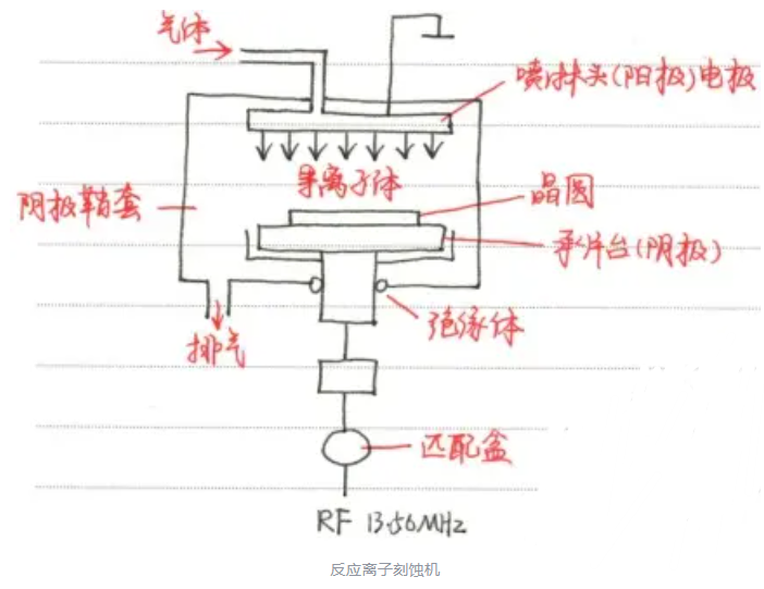 浅析反应<b class='flag-5'>离子刻蚀</b>工艺技术