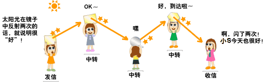 波分复用：<b class='flag-5'>光通信中</b>的多彩世界