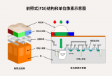 为何CIS技术更青睐背照式方案（BSI）？